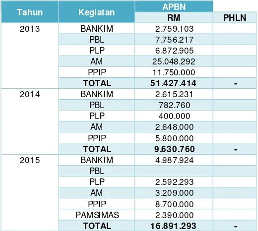 Tabel 5.4 APBN Cipta Karya di Kabupaten Manggarai Barat Dalam 3 Tahun Terakhir 