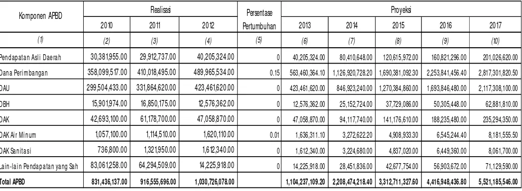 Tabel 9.8 Proyeksi pendapatan APBD dalam 5 Tahun ke Depan 