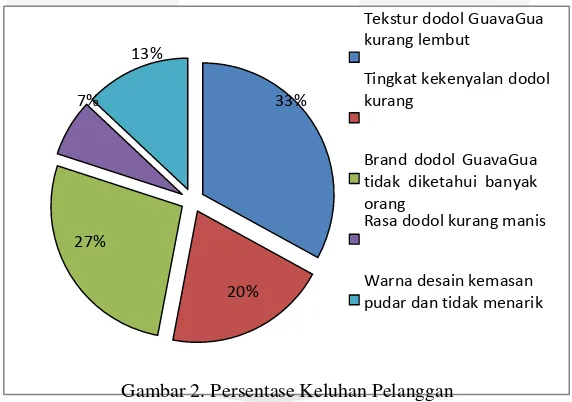 Gambar 1. Jumlah penjualan dodol jambu biji GuavaGua pada tahun 2011-2014 