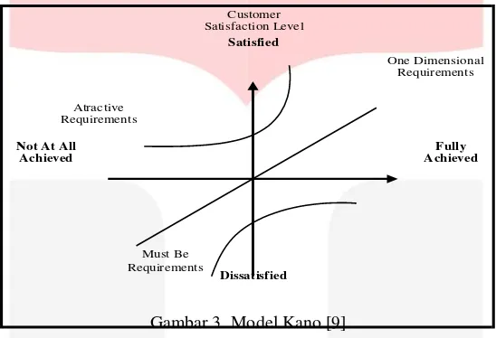 Gambar 3. Model Kano [9] 