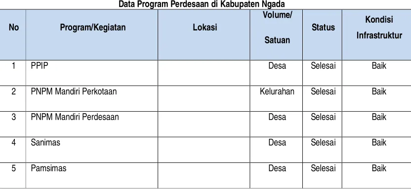 Tabel 7.5 Data Program Perdesaan di Kabupaten Ngada  