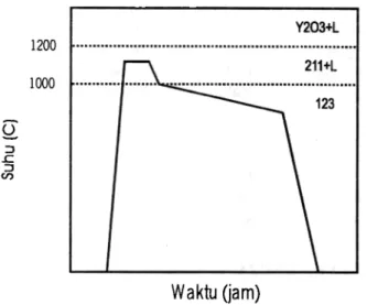 Gambar 2.  Ilustrasi skematis proses pelelehan YBCO  [9].