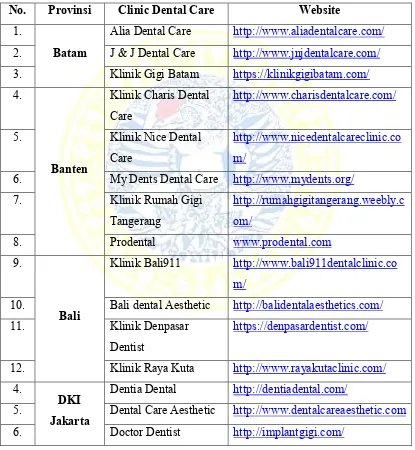 Tabel Link Website “Directory Online Clinic Dental Care Se-Indonesia” 