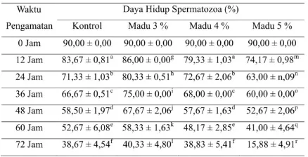 Tabel 1. Rata-rata (x ± SD) persentase motilitas spermatozoa dengan penambahan berbagai konsentrasi madu dan lama penyimpanan  