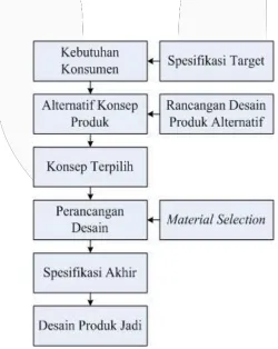 Gambar 5. Model Konseptual