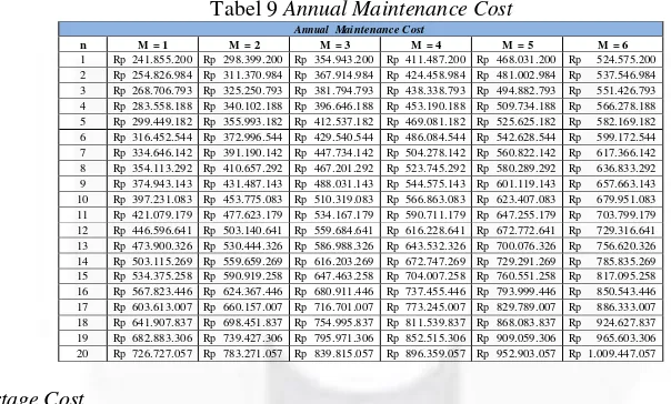 Tabel 8 Annual Operating Cost 