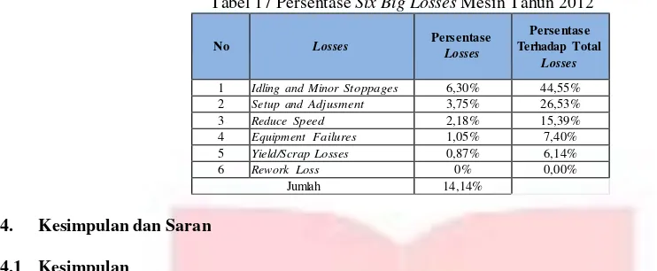 Tabel 17 Persentase Six Big Losses Mesin Tahun 2012 