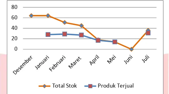 Gambar 1 Diagram Perbandingan Ketersediaan dan Penjualan Produk Kemeja Kotak-Kotak Periode Desember 2013 sampai Juli 2014 (Sumber: Data Internal UKM Fourstreak Tahun 2014) 