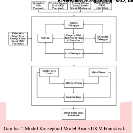Gambar 2 Model Konseptual Model Bisnis UKM Fourstreak 
