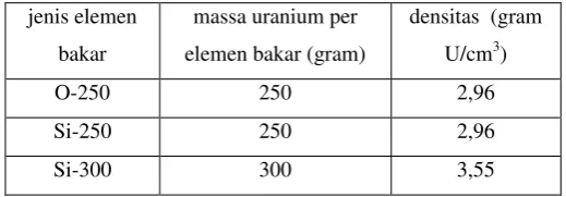 Tabel 2.b  Data elemen bakar (lanjutan) jenis O-250 dan Si-250 