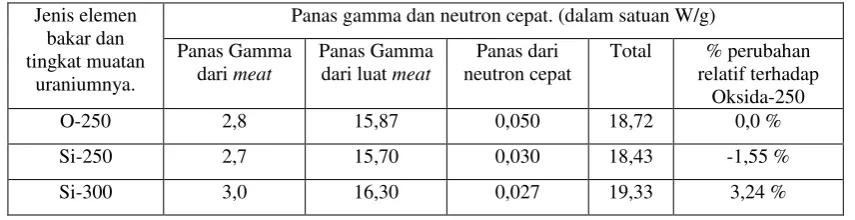 Tabel 3. Hasil Perhitungan Panas Gamma dan Neutron cepat dalam elemen bakar. 