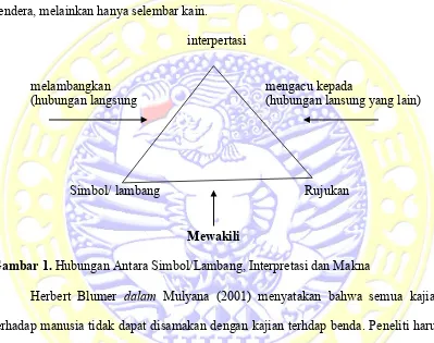 Gambar 1. Hubungan Antara Simbol/Lambang, Interpretasi dan Makna 