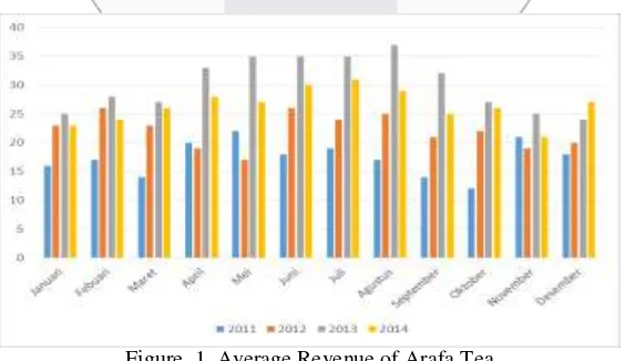 Figure  1. Average Revenue of Arafa Tea 