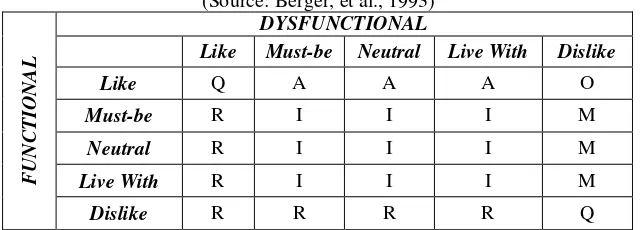 Table 1 Kano Evaluation Table 