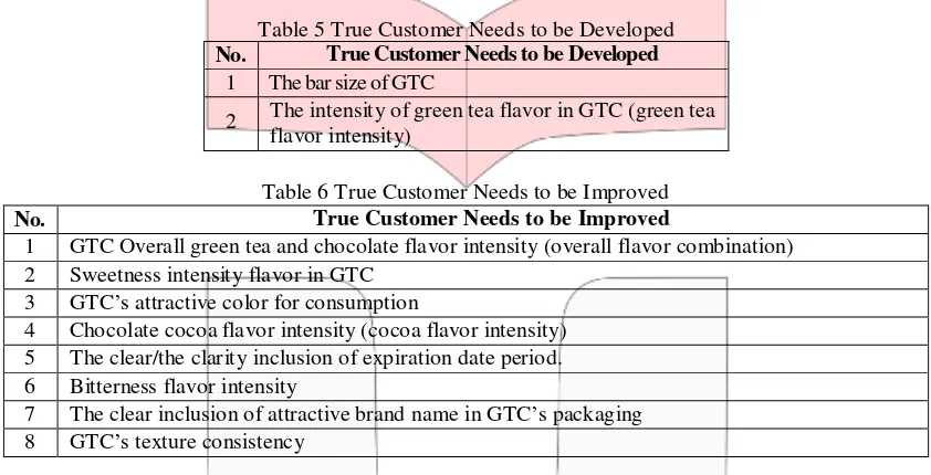 Table 5 True Customer Needs to be Developed 