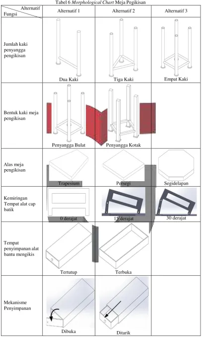 Tabel 6 Morphological Chart Meja Pegikisan 