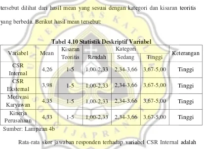 Tabel 4.10 Statistik Deskriptif Variabel 