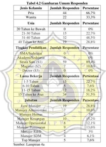 Tabel 4.2 Gambaran Umum Responden 