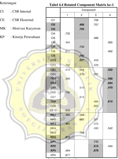 Tabel 4.4 Rotated Component Matrix ke-1 