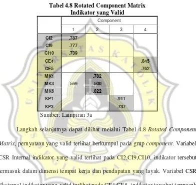 Tabel 4.8 Rotated Component Matrix 