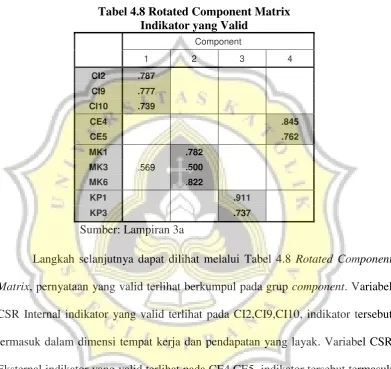 Tabel 4.8 Rotated Component Matrix 