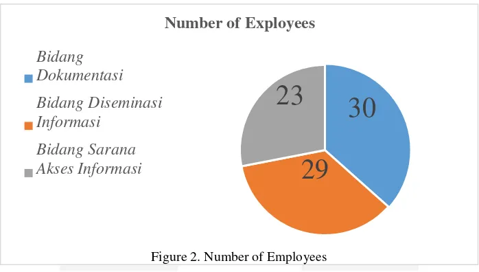 Figure 2. Number of Employees 