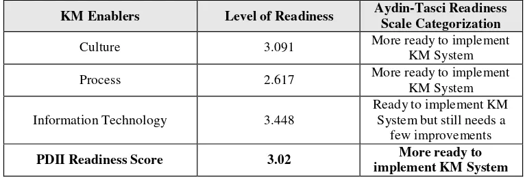 Table 3. KM Enablers Readiness Score 