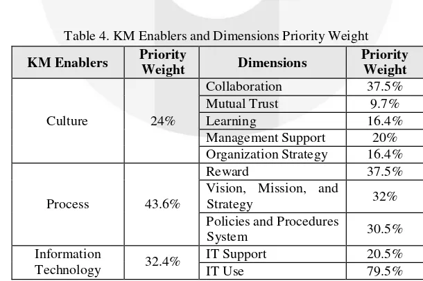 Table 4. KM Enablers and Dimensions Priority Weight 