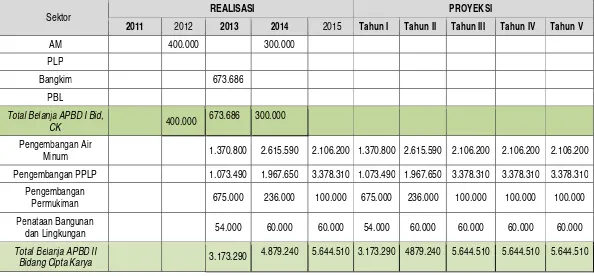 Tabel 5.3 Potensi Pendanaan  APBD Kabupaten sikka  