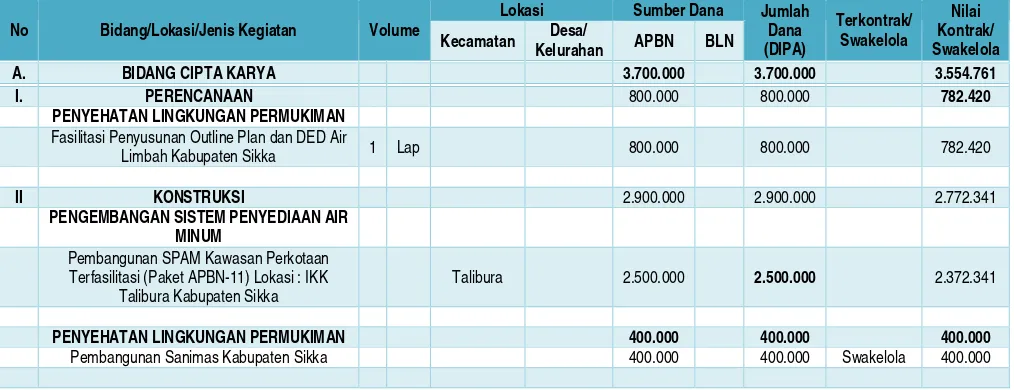 Tabel 5.5. Kegiatan APBN Tahun 20116 di Kabupaten Sikka 