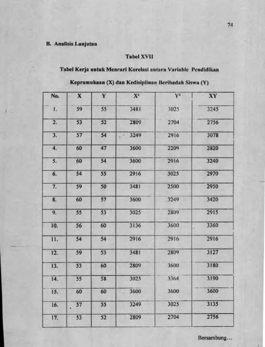 Tabel Kerja untuk Mencari Korelasi antara Variable Tabel XVIIPendidikan 