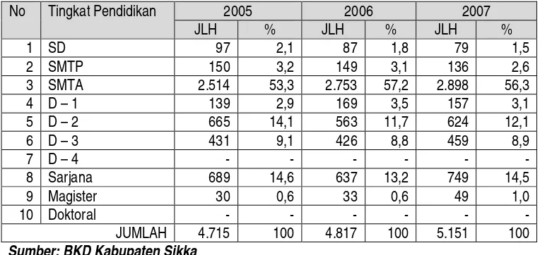 Tabel 6.3 Jumlah PNS Kabupaten Sikka berdasarkan Tingkat Pendidikan, Tahun 2005 – 2007 