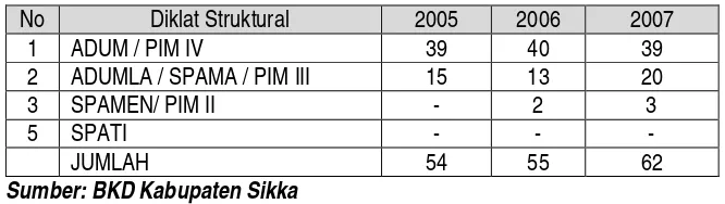 Tabel 6.4 Jumlah PNS Kabupaten Sikka yang mengikuti Diklat Penjenjangan Struktural, Tahun 2005 – 2007 