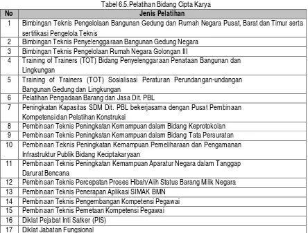 Tabel 6.5.Pelatihan Bidang Cipta Karya 