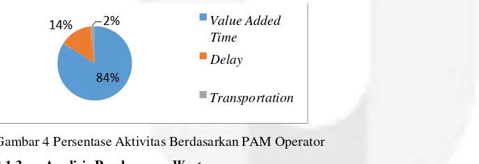 Gambar 2 Persentase Value Added Time dan Non Value Added Time VSM Current State