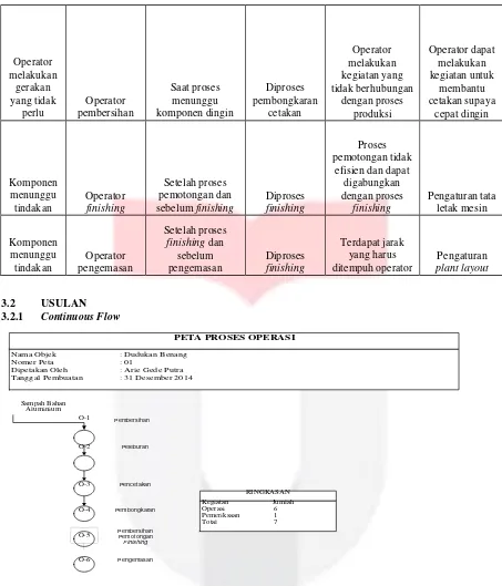 Gambar 6 Operating Process Chart (OPC) Proses Daur Ulang Aluminium Menjadi Dudukan Benang Usulan 