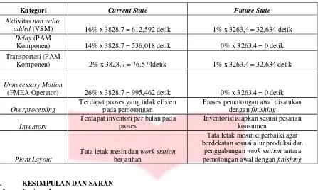 Tabel 4 Perbandingan Current State dan Future State 