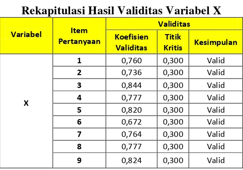 Tabel 3.2 Rekapitulasi Hasil Validitas Variabel X 