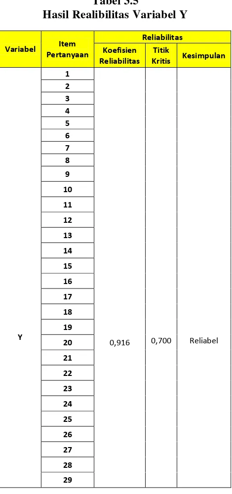Tabel 3.5 Hasil Realibilitas Variabel Y 
