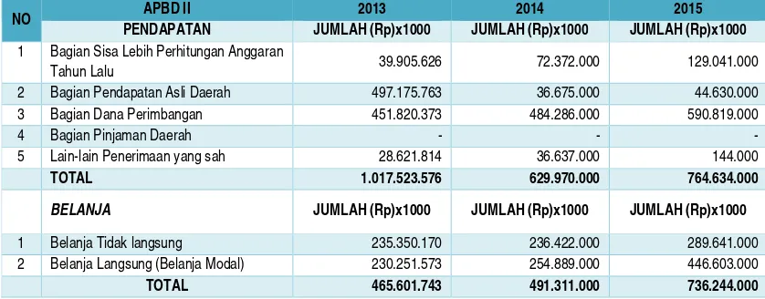 Tabel 2.10. Anggaran Pendapatan dan Belanja Daerah Kabupaten Sumba Barat Daya Tahun Anggaran 2013 – 2015 