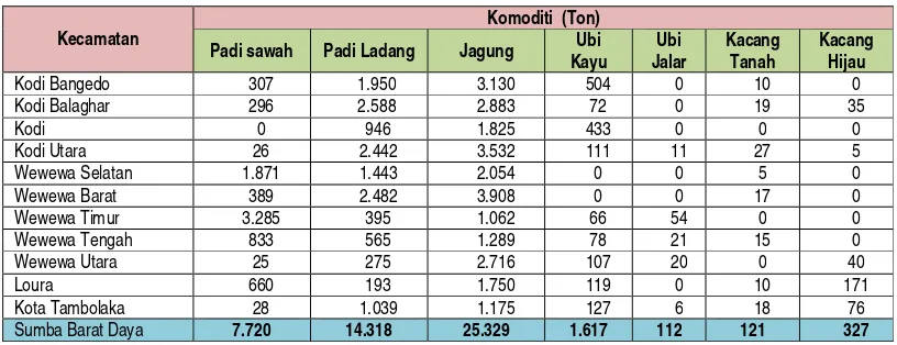 Tabel  2.2 .Produksi  Tanaman Pangan di Kabupaten Sumba Barat Daya  M enurut Komoditi dan Kecamatan Tahun 2015 