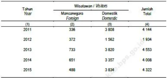 Tabel  2.6. Jumlah W isatawan M ancanegara dan Domestik di Kabupaten Sumba Barat Daya Tahun 2011-2015 