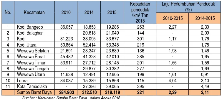 Tabel 2.8 Jumlah & Persentase Penduduk M iskin Kabupaten/ Kota di NTT Tahun 2013 dan 2014 