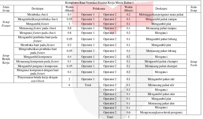 Tabel 6 Usulan Aktivitas Setup Pada Komponen Baut Ventilasi Stasiun Kerja Mesin Bubut 1 