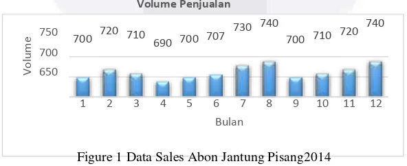Figure 1 Data Sales Abon Jantung Pisang2014 