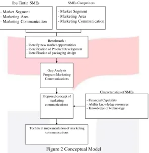 Figure 2 Conceptual Model 