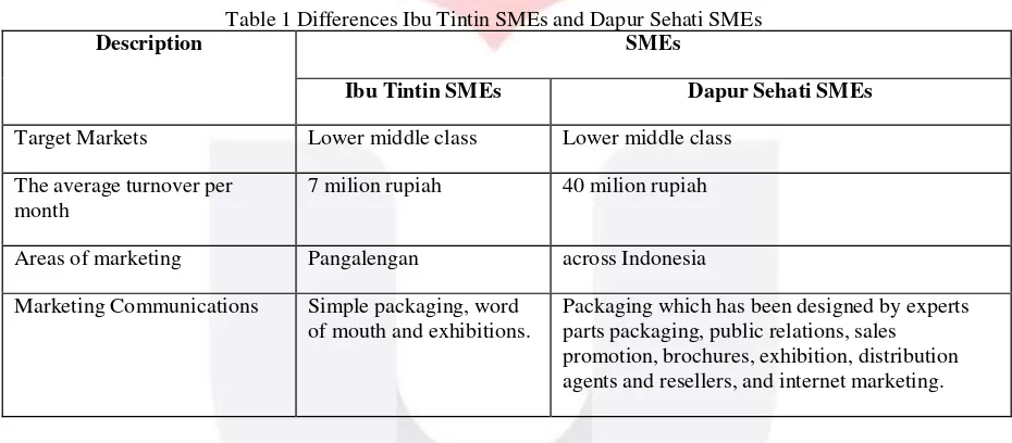 Table 1 Differences Ibu Tintin SMEs and Dapur Sehati SMEs 