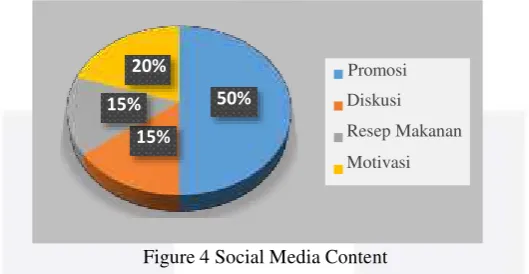 Figure 4 Social Media Content 
