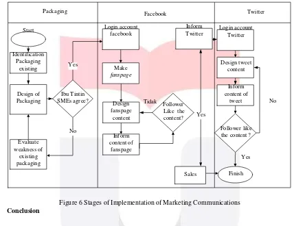 Figure 6 Stages of Implementation of Marketing Communications