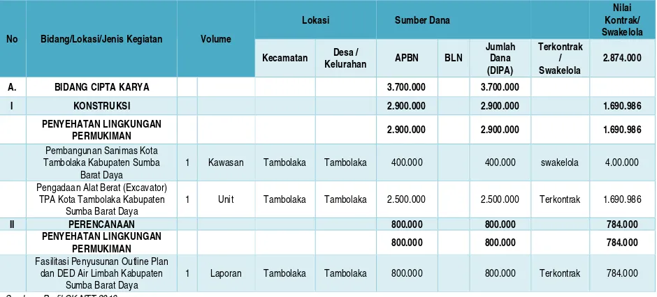 Tabel 5.4. Sebaran Paket Kegiatan di Kabupaten Sumba Barat Daya Tahun 2016 